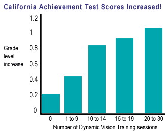 Reading scores increased graph